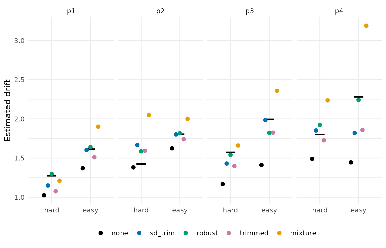 Dot plot of the estimated drift of each participant and condition under five aggregation routes, with the true drift drawn as a black bar in each cell.