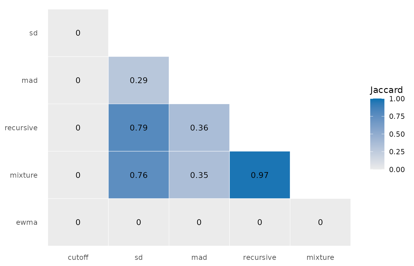 Tile plot of the Jaccard overlap between every pair of the six rules. The SD, recursive, and mixture rules overlap strongly with each other, the MAD criterion moderately with them, and the cutoff and the EWMA chart overlap with nothing.
