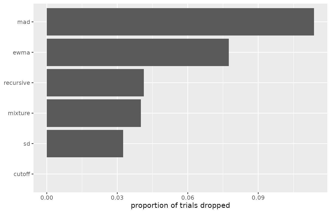 Horizontal bar chart of the proportion of trials dropped by each of six screening rules on rt_example, ordered from the absolute cutoff at zero to the MAD criterion at about eleven percent.