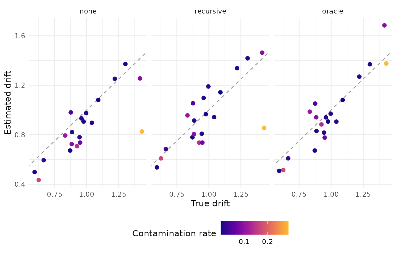 Three scatter plots of estimated against true drift for 20 participants, one per pipeline (none, recursive, oracle), with points coloured by each participant's contamination rate and the identity line dashed.
