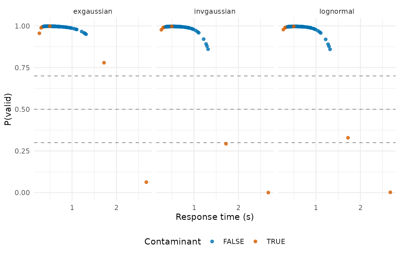 Three panels, one per core distribution, plotting each trial's posterior probability of being valid against its response time, coloured by whether the trial was a contaminant. Most trials sit near probability 1; the slowest trials fall away, and the fastest anticipations are barely distinguished from clean trials. Horizontal dashed lines mark thresholds of 0.3, 0.5, and 0.7.
