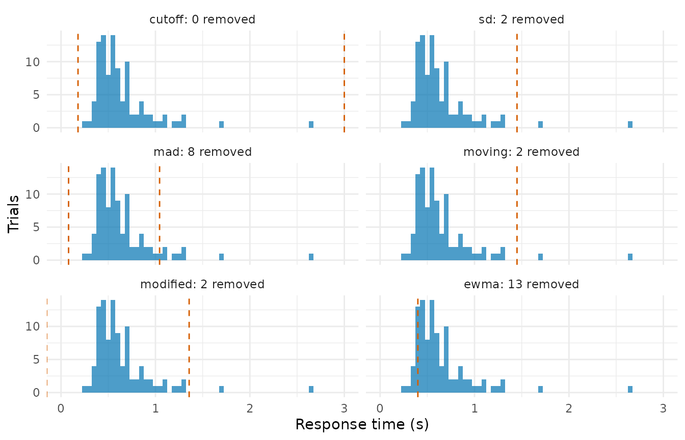 Six histograms of one participant's response times, one per screening rule, each with the rule's lower and upper bound drawn as dashed vertical lines. The absolute cutoff's bounds lie outside the data; the SD and recursive criteria show only an upper bound within the plotting range; the MAD criterion shows both; the EWMA chart shows a single lower cutoff.